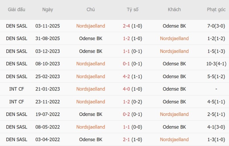 Soi kèo phạt góc Nordsjaelland vs Odense, 00h00 ngày 10/10 - Ảnh 5