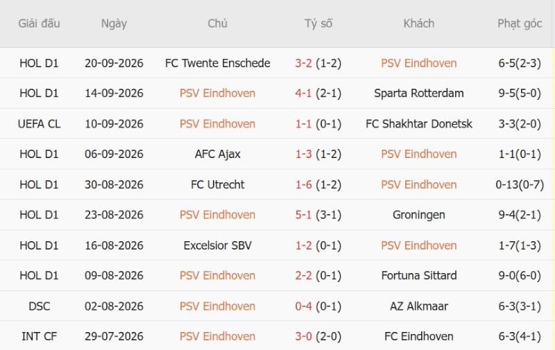 Soi kèo phạt góc PSV Eindhoven vs Heerenveen, 01h00 ngày 10/10 - Ảnh 3