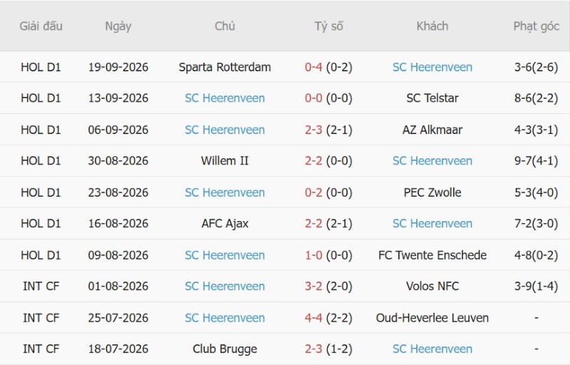 Soi kèo phạt góc PSV Eindhoven vs Heerenveen, 01h00 ngày 10/10 - Ảnh 4