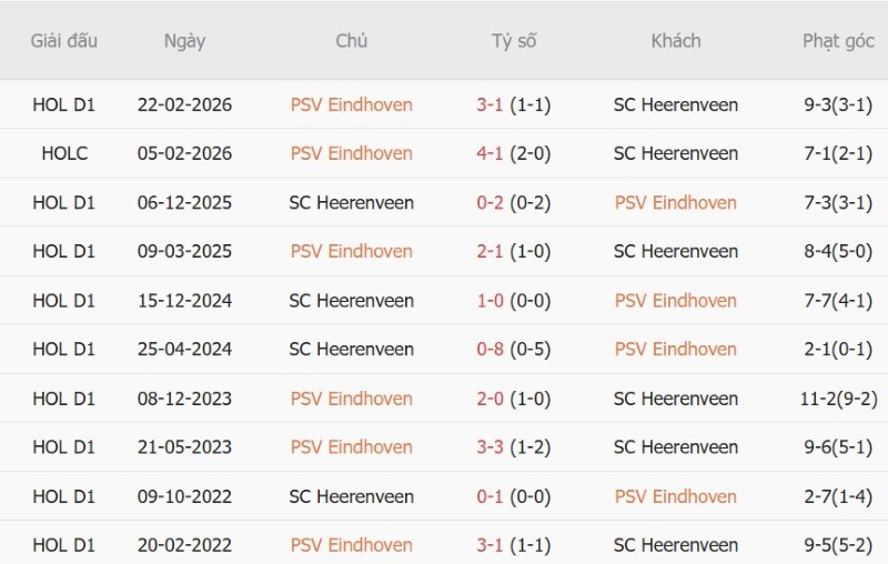 Soi kèo phạt góc PSV Eindhoven vs Heerenveen, 01h00 ngày 10/10 - Ảnh 5