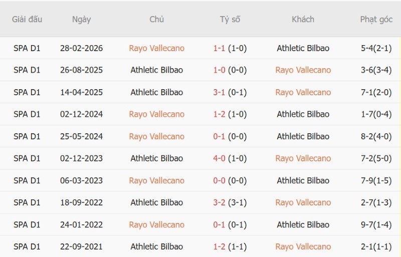 Soi kèo phạt góc Vallecano vs Bilbao, 19h00 ngày 10/10 - Ảnh 5