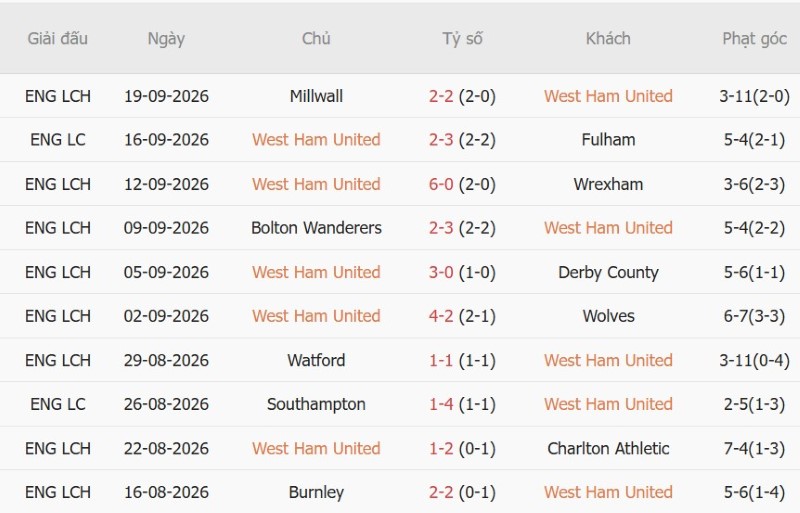 Soi kèo phạt góc West Ham vs QPR, 02h00 ngày 10/10 - Ảnh 3