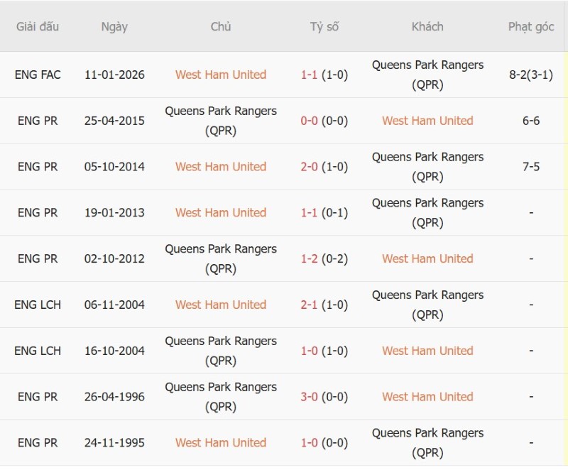 Soi kèo phạt góc West Ham vs QPR, 02h00 ngày 10/10 - Ảnh 5