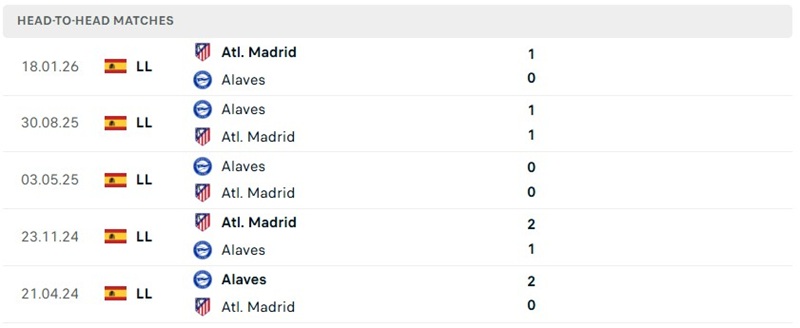 Nhận định, Soi kèo Alaves vs Atletico Madrid 21h15 ngày 10/10: Khách chơi hưng phấn - Ảnh 3