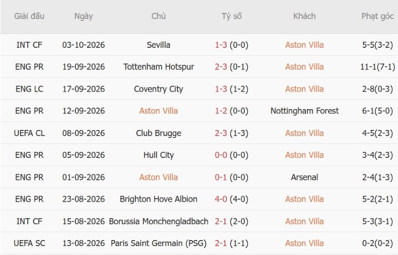 Nhận định, Soi kèo Aston Villa vs Brentford 21h00 ngày 10/10: Ong chích chủ nhà! - Ảnh 3