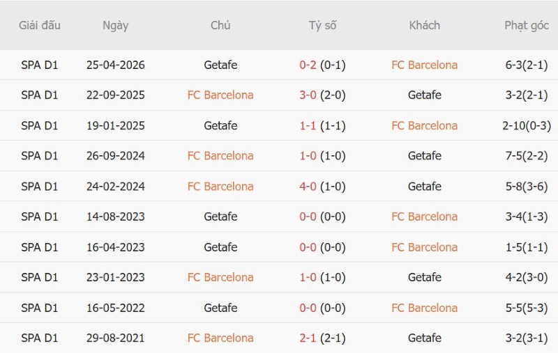 Nhận định, Soi kèo Barcelona vs Getafe 23h30 ngày 10/10: Barca lại thắng đậm! - Ảnh 5