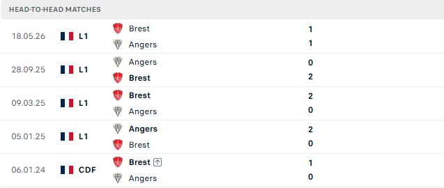 Nhận định, Soi kèo Brest vs Angers 01h45 ngày 11/10: Điểm tựa sân nhà - Ảnh 3