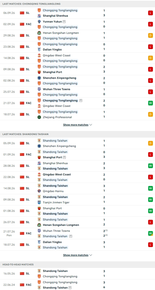 Nhận định, Soi kèo Chongqing vs Shandong Taishan 18h35 ngày 11/10: Khách không khách khí - Ảnh 2