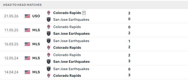 Nhận định, Soi kèo Colorado Rapids vs San Jose Earthquakes 08h30 ngày 11/10: 3 điểm ở lại - Ảnh 3