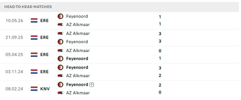 Nhận định, Soi kèo Feyenoord vs AZ Alkmaar 23h45 ngày 10/10: Khách bất ổn - Ảnh 3