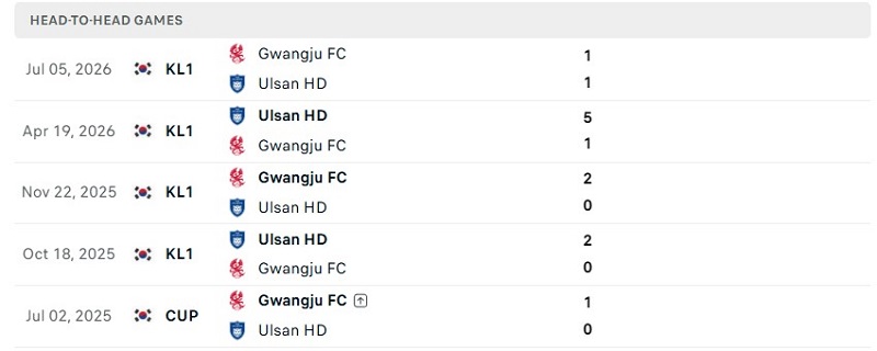 Nhận định, Soi kèo Gwangju vs Ulsan 12h00 ngày 11/10: Sáng kèo cửa dưới - Ảnh 3