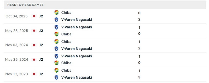 Nhận định, Soi kèo JEF United Chiba vs V-Varen Nagasaki 12h00 ngày 11/10: Dậm chân đáy bảng - Ảnh 3