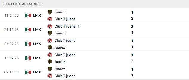 Nhận định, Soi kèo Juarez vs Tijuana 06h00 ngày 11/10: Khách có 3 điểm - Ảnh 3