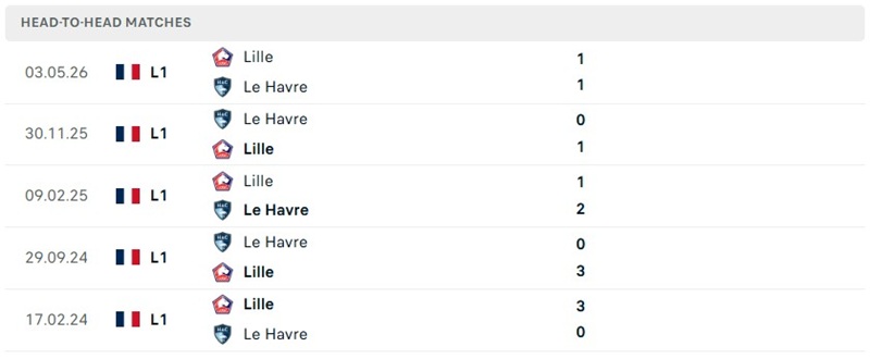 Nhận định, Soi kèo Lille vs Le Havre 22h15 ngày 10/10: Cục diện cởi mở - Ảnh 3