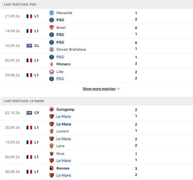 Nhận định, Soi kèo PSG vs Le Mans 01h45 ngày 11/10: Cửa dưới đáng tin - Ảnh 2