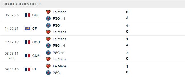 Nhận định, Soi kèo PSG vs Le Mans 01h45 ngày 11/10: Cửa dưới đáng tin - Ảnh 3