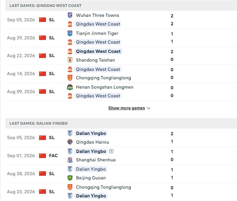 Nhận định, Soi kèo Qingdao West Coast vs Dalian Yingbo 17h00 ngày 11/10: Đối đầu toàn thắng - Ảnh 2
