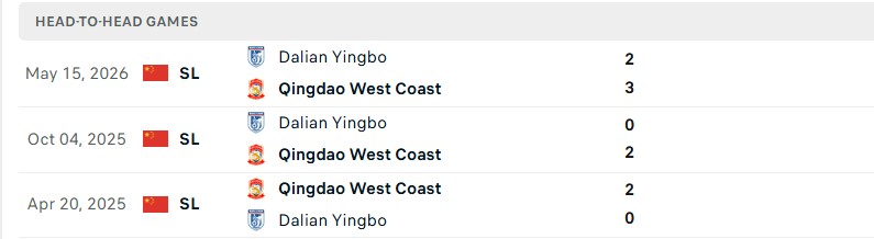 Nhận định, Soi kèo Qingdao West Coast vs Dalian Yingbo 17h00 ngày 11/10: Đối đầu toàn thắng - Ảnh 3
