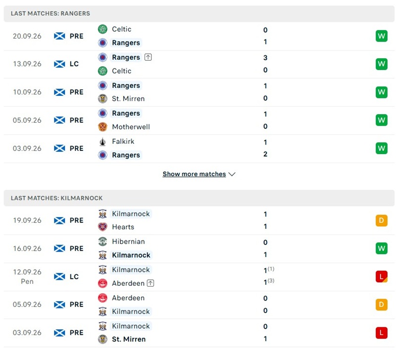 Nhận định, Soi kèo Rangers vs Kilmarnock 21h00 ngày 10/10: Chủ nhà thắng cách biệt - Ảnh 2