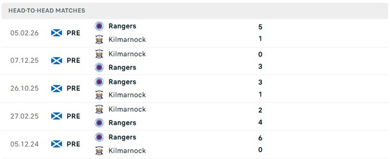 Nhận định, Soi kèo Rangers vs Kilmarnock 21h00 ngày 10/10: Chủ nhà thắng cách biệt - Ảnh 3
