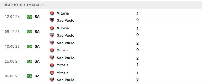 Nhận định, Soi kèo Sao Paulo vs Vitoria 07h00 ngày 11/10: Chủ nhà đáng tin - Ảnh 3