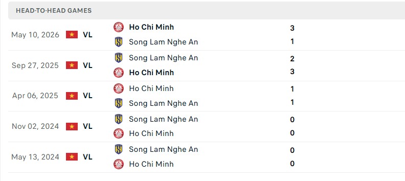 Nhận định, Soi kèo SLNA vs CA TPHCM 18h00 ngày 11/10: Chồng thêm nợ cũ - Ảnh 3