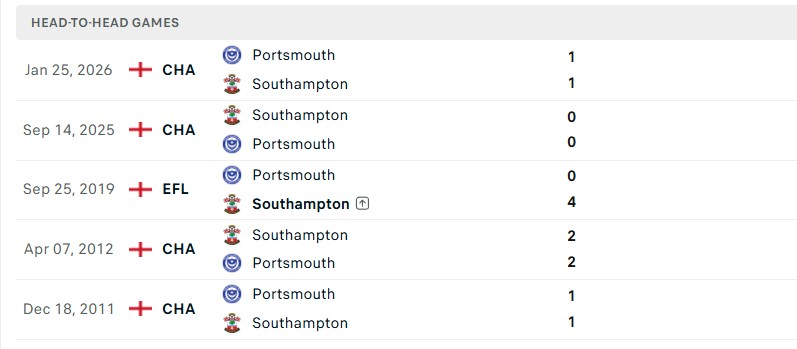 Nhận định, Soi kèo Southampton vs Portsmouth 18h00 ngày 11/10: Toàn thắng sân nhà - Ảnh 3