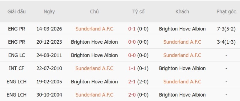 Nhận định, Soi kèo Sunderland vs Brighton 21h00 ngày 10/10: Chim mòng biển săn mồi - Ảnh 5