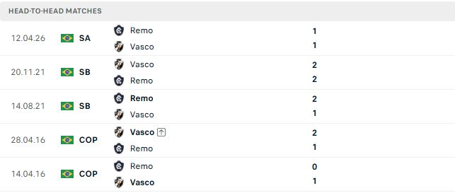 Nhận định, Soi kèo Vasco da Gama vs Remo 03h00 ngày 11/10: Bắt nạt tân binh - Ảnh 3