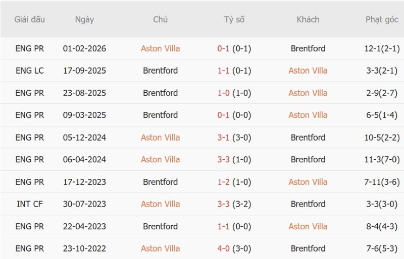 Soi kèo phạt góc Aston Villa vs Brentford, 21h00 ngày 10/10 - Ảnh 5