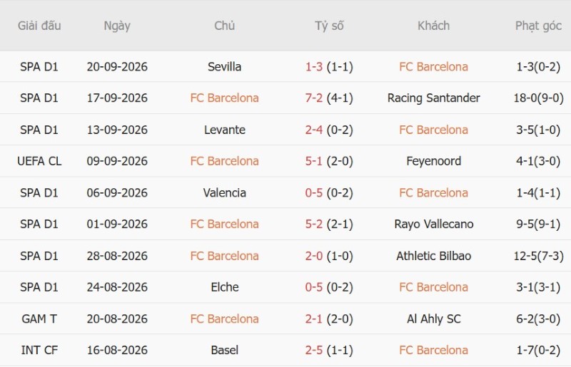 Soi kèo phạt góc Barcelona vs Getafe, 23h30 ngày 10/10 - Ảnh 3