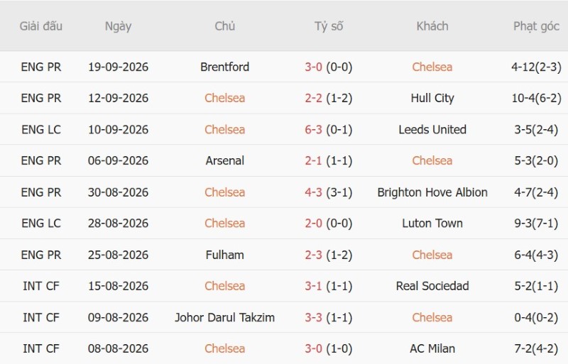 Soi kèo phạt góc Chelsea vs Bournemouth, 21h00 ngày 10/10 - Ảnh 3