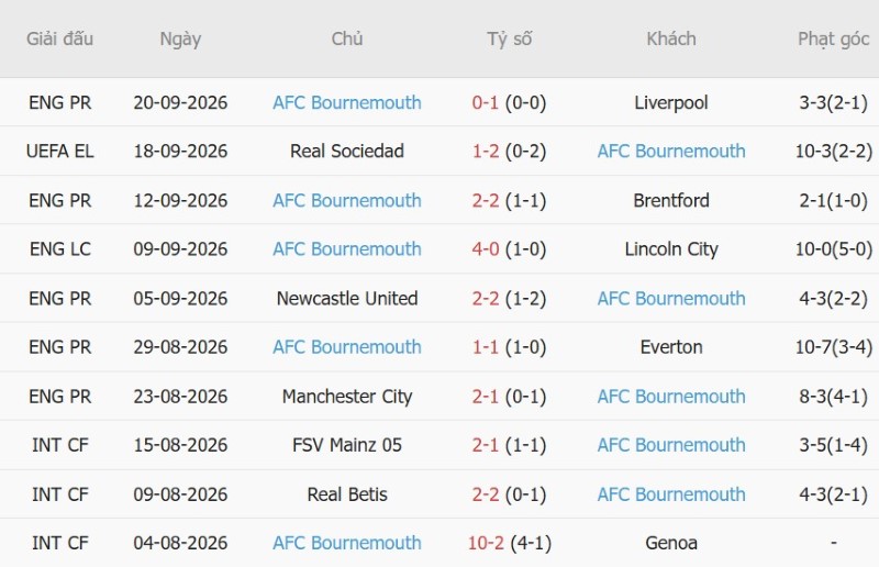 Soi kèo phạt góc Chelsea vs Bournemouth, 21h00 ngày 10/10 - Ảnh 4