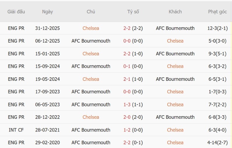 Soi kèo phạt góc Chelsea vs Bournemouth, 21h00 ngày 10/10 - Ảnh 5