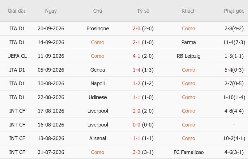 Soi kèo phạt góc Como vs AS Roma, 17h30 ngày 11/10 - Ảnh 3
