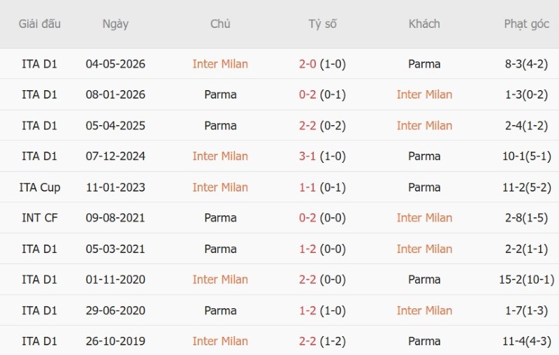 Soi kèo phạt góc Inter Milan vs Parma, 23h00 ngày 10/10 - Ảnh 5