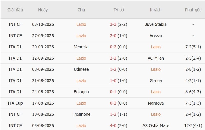 Soi kèo phạt góc Lazio vs Monza, 19h15 ngày 11/10 - Ảnh 3