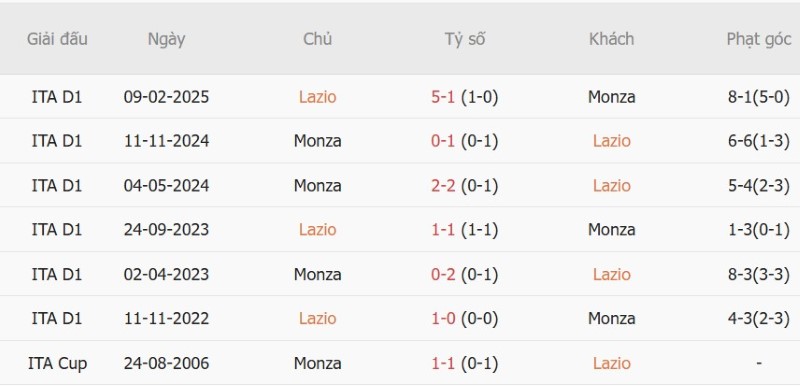 Soi kèo phạt góc Lazio vs Monza, 19h15 ngày 11/10 - Ảnh 5