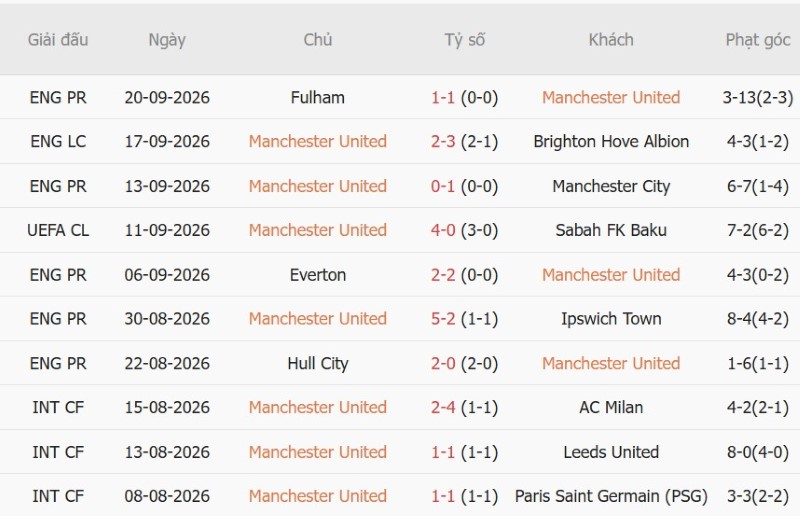 Soi kèo phạt góc MU vs Tottenham, 23h30 ngày 10/10 - Ảnh 3