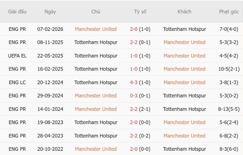 Soi kèo phạt góc MU vs Tottenham, 23h30 ngày 10/10 - Ảnh 5