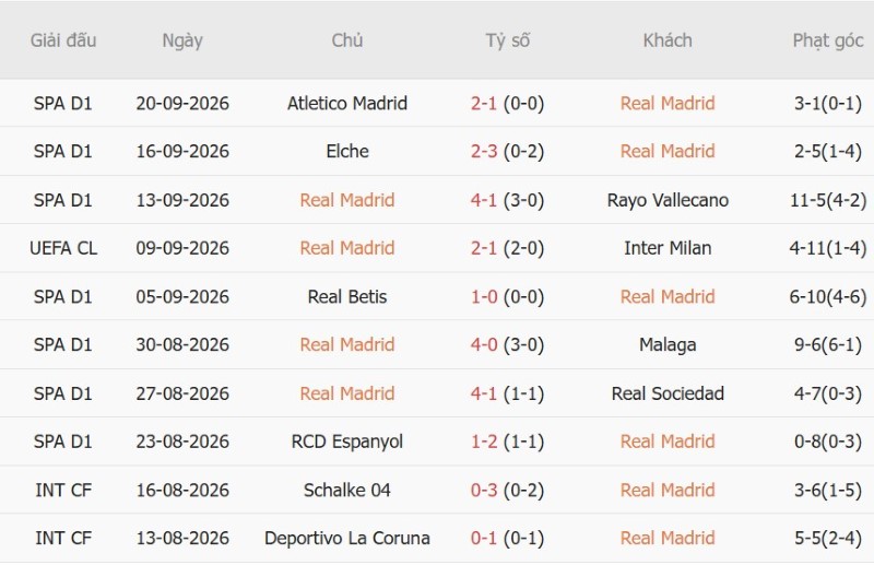 Soi kèo phạt góc Real Madrid vs Villarreal, 02h00 ngày 11/10 - Ảnh 3