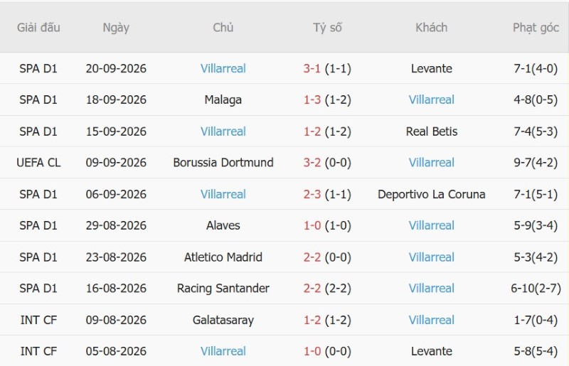Soi kèo phạt góc Real Madrid vs Villarreal, 02h00 ngày 11/10 - Ảnh 4