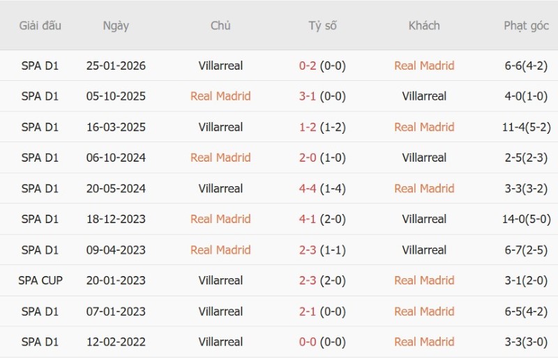Soi kèo phạt góc Real Madrid vs Villarreal, 02h00 ngày 11/10 - Ảnh 5