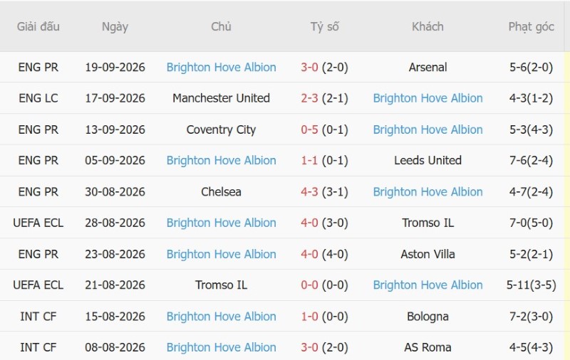 Soi kèo phạt góc Sunderland vs Brighton, 21h00 ngày 10/10 - Ảnh 4