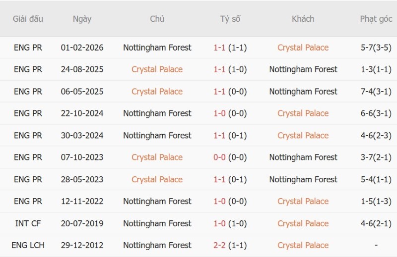 Nhận định, Soi kèo Crystal Palace vs Nottingham 20h00 ngày 11/10: Ba điểm cho khách - Ảnh 5
