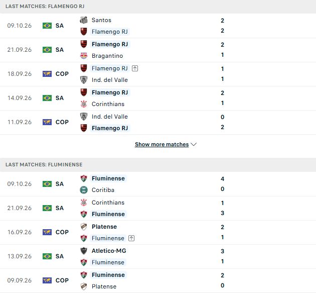Nhận định, Soi kèo Flamengo vs Fluminense 03h30 ngày 12/10: Giữ vững ngôi đầu - Ảnh 2