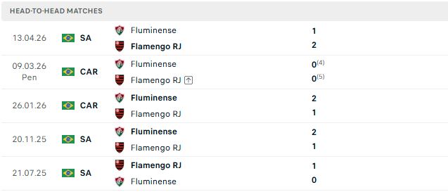 Nhận định, Soi kèo Flamengo vs Fluminense 03h30 ngày 12/10: Giữ vững ngôi đầu - Ảnh 3