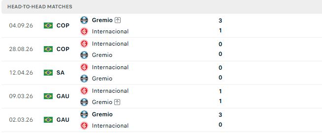 Nhận định, Soi kèo Gremio vs Internacional 03h30 ngày 12/10: Chủ nhà có điểm - Ảnh 3