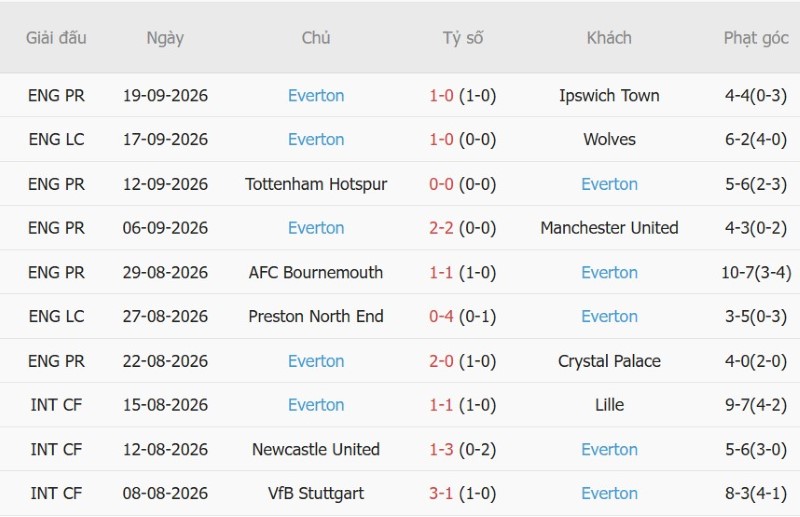 Nhận định, Soi kèo Hull vs Everton 20h00 ngày 11/10: Chủ-khách chia điểm - Ảnh 4