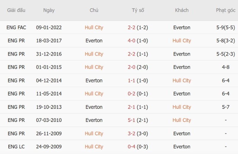 Nhận định, Soi kèo Hull vs Everton 20h00 ngày 11/10: Chủ-khách chia điểm - Ảnh 5